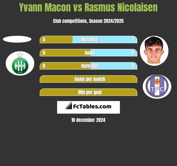 Yvann Macon vs Rasmus Nicolaisen h2h player stats