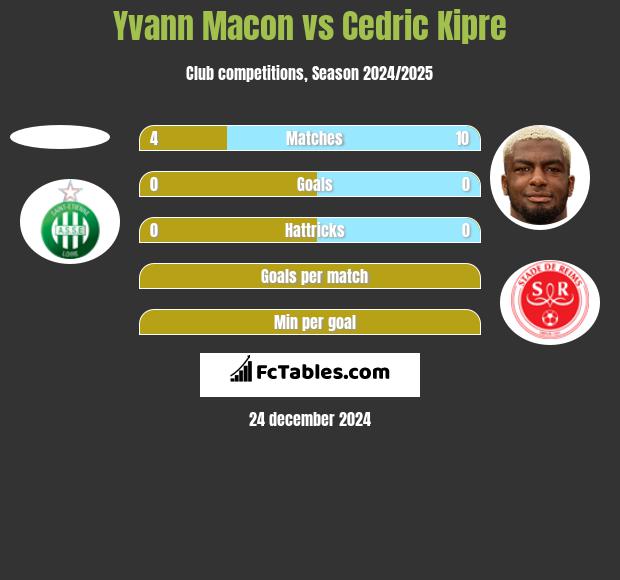 Yvann Macon vs Cedric Kipre h2h player stats