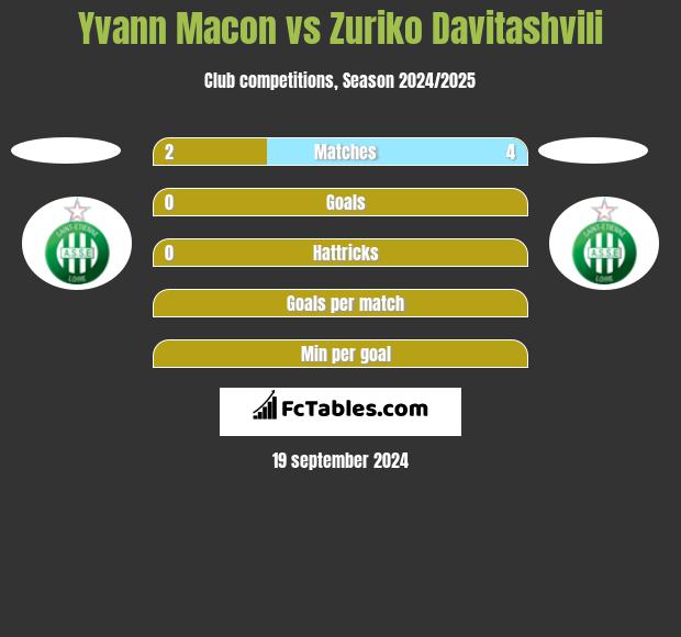 Yvann Macon vs Zuriko Davitashvili h2h player stats