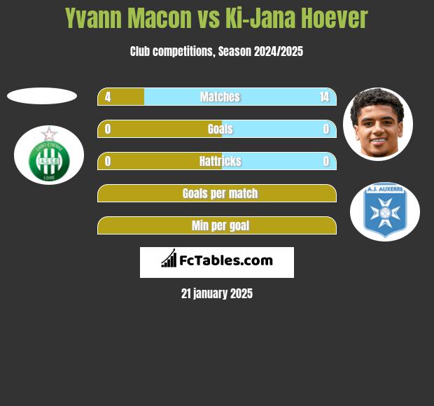 Yvann Macon vs Ki-Jana Hoever h2h player stats