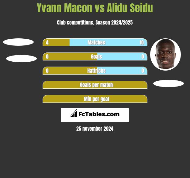 Yvann Macon vs Alidu Seidu h2h player stats