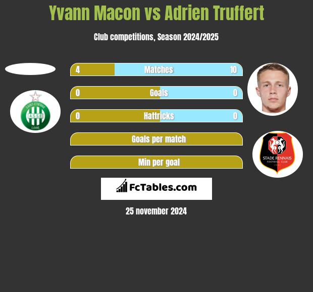 Yvann Macon vs Adrien Truffert h2h player stats