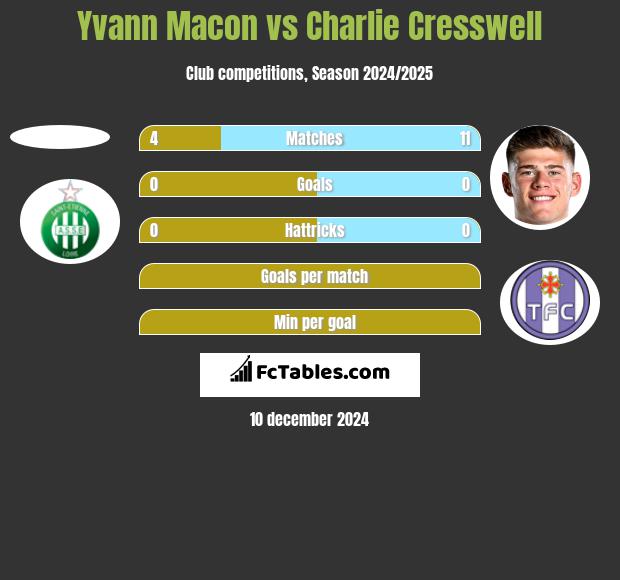 Yvann Macon vs Charlie Cresswell h2h player stats