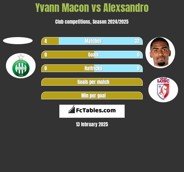 Yvann Macon vs Alexsandro h2h player stats