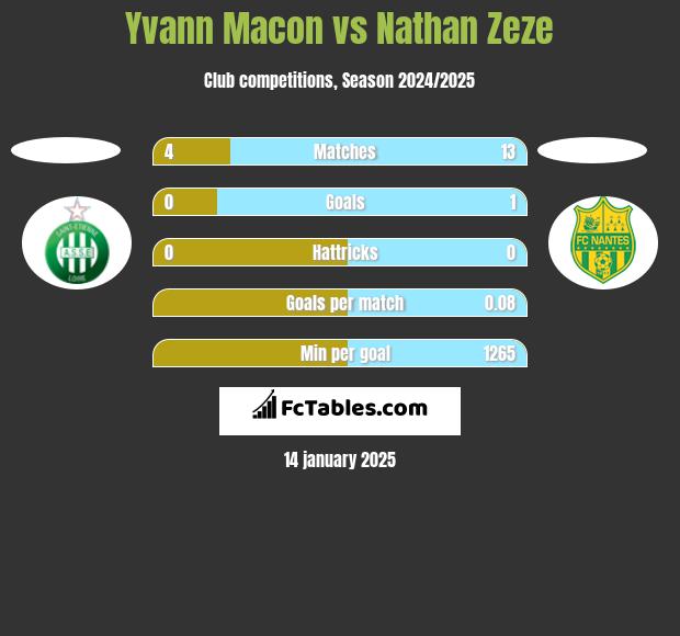 Yvann Macon vs Nathan Zeze h2h player stats