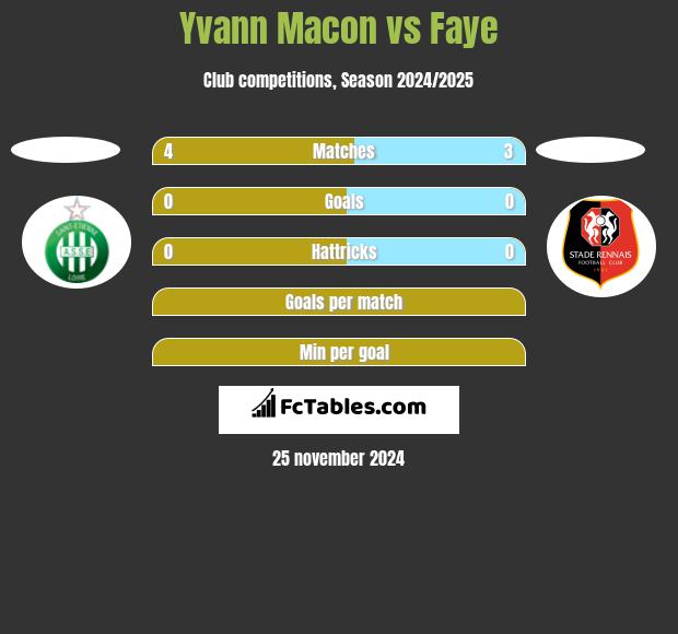 Yvann Macon vs Faye h2h player stats