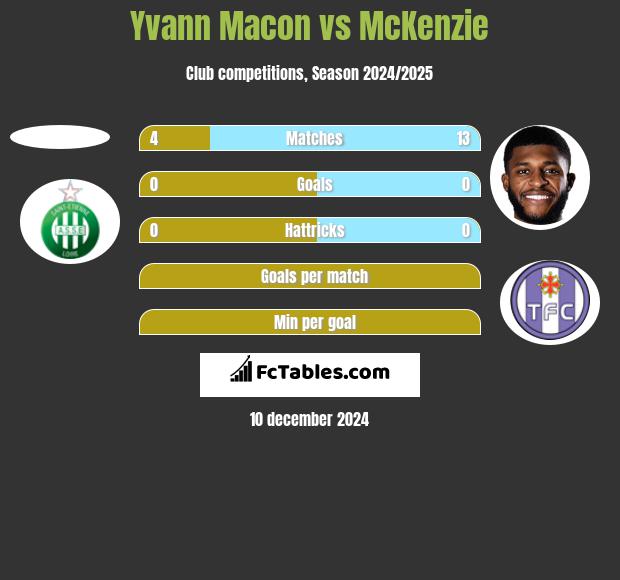 Yvann Macon vs McKenzie h2h player stats