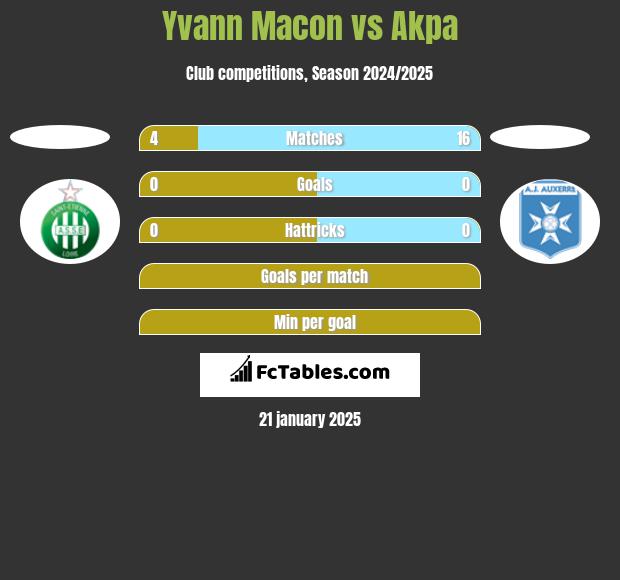 Yvann Macon vs Akpa h2h player stats