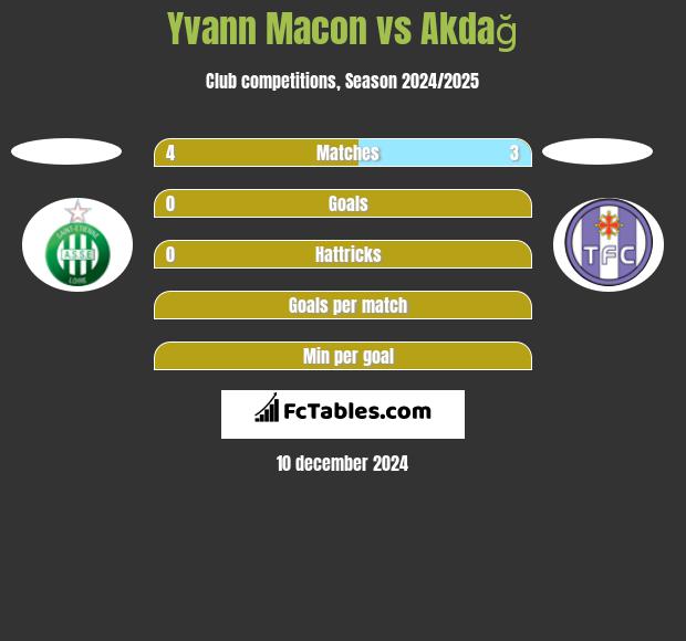 Yvann Macon vs Akdağ h2h player stats