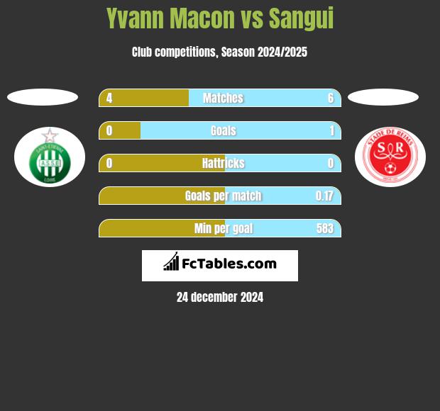 Yvann Macon vs Sangui h2h player stats