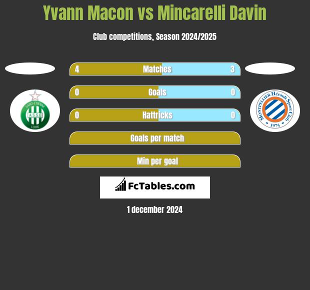 Yvann Macon vs Mincarelli Davin h2h player stats