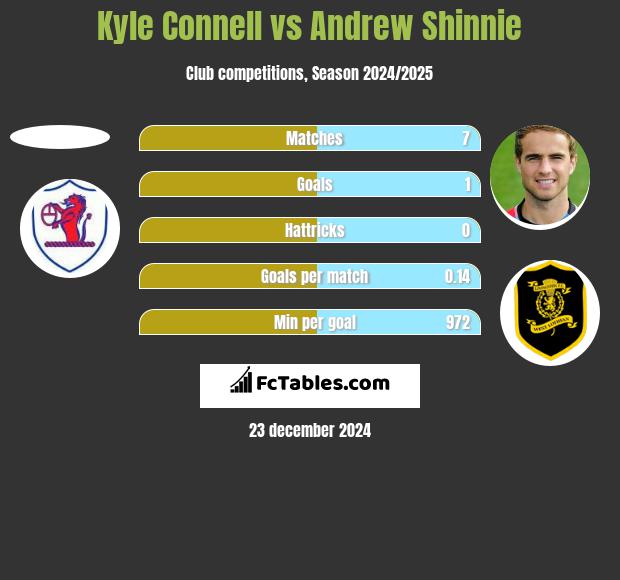 Kyle Connell vs Andrew Shinnie h2h player stats