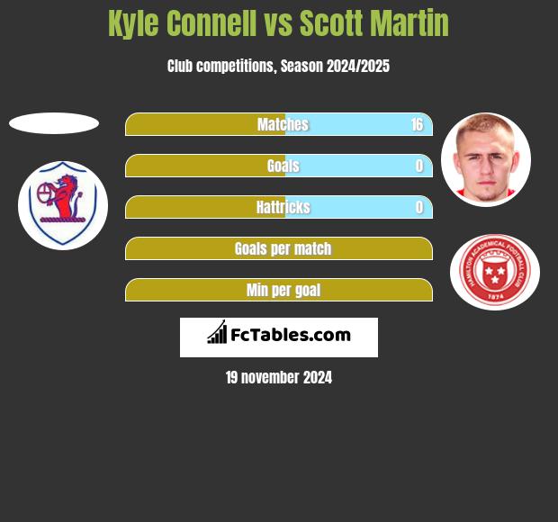 Kyle Connell vs Scott Martin h2h player stats