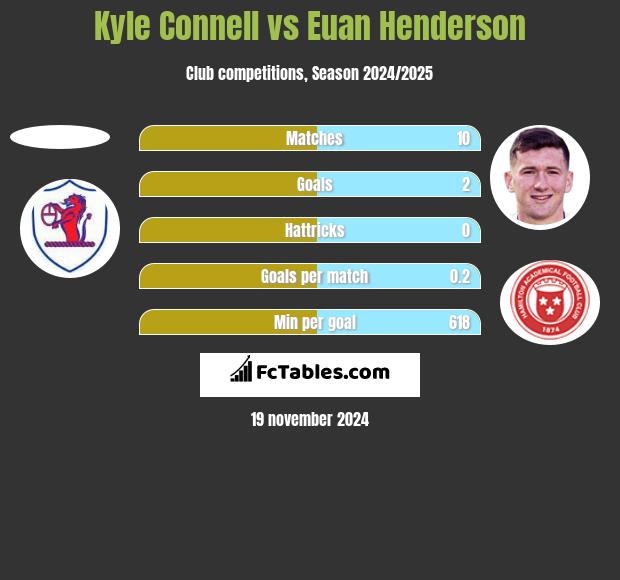 Kyle Connell vs Euan Henderson h2h player stats