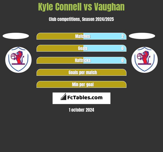 Kyle Connell vs Vaughan h2h player stats