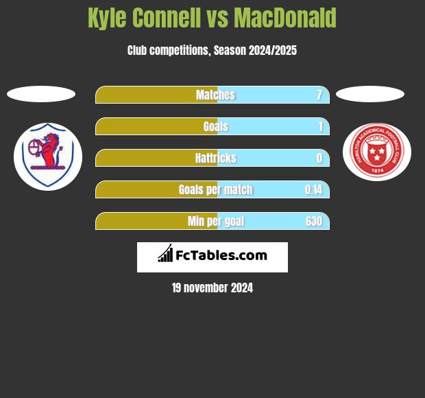 Kyle Connell vs MacDonald h2h player stats