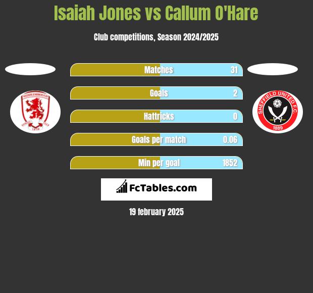 Isaiah Jones vs Callum O'Hare h2h player stats