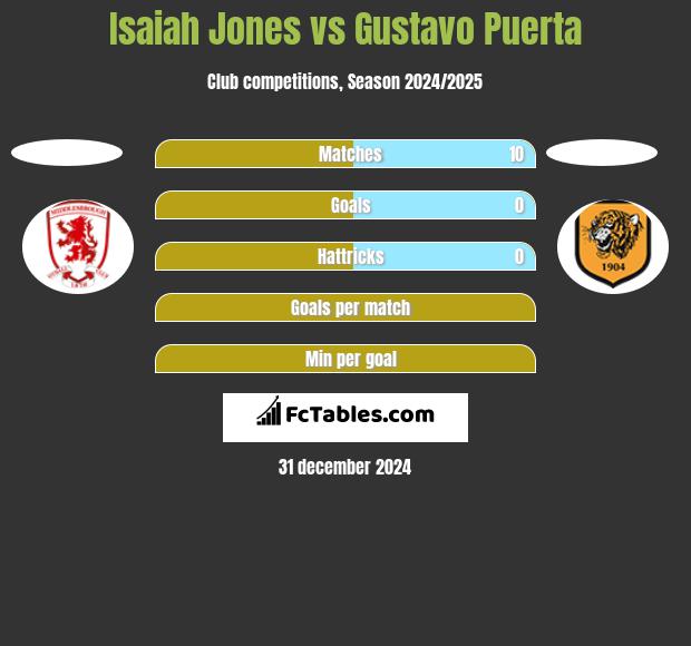 Isaiah Jones vs Gustavo Puerta h2h player stats