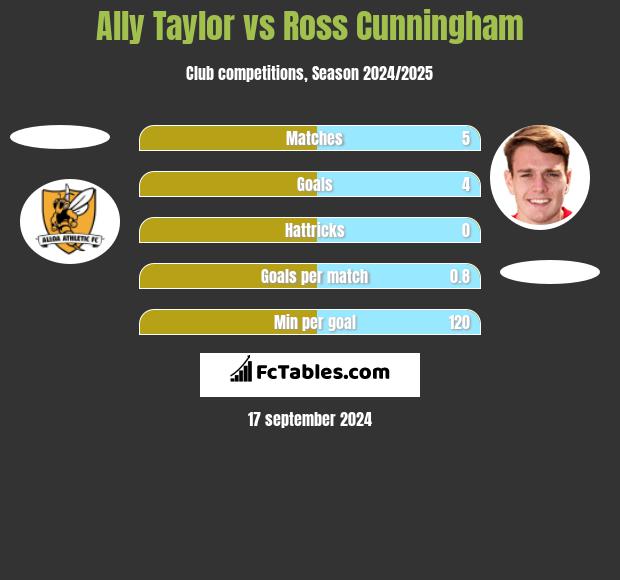 Ally Taylor vs Ross Cunningham h2h player stats