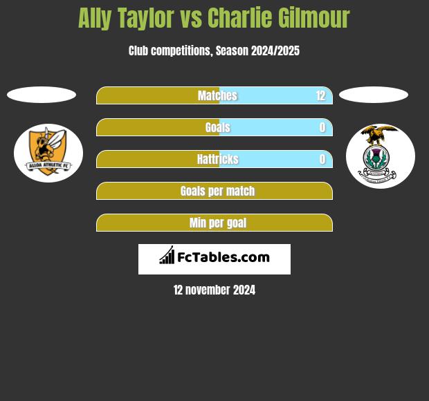 Ally Taylor vs Charlie Gilmour h2h player stats