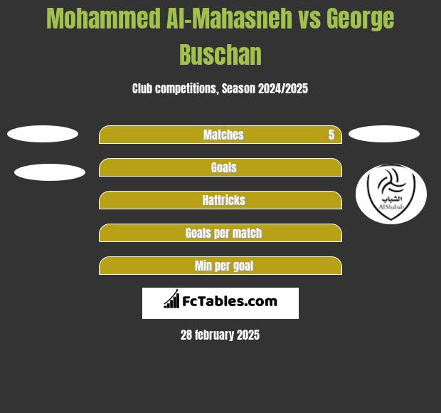 Mohammed Al-Mahasneh vs George Buschan h2h player stats