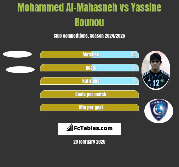 Mohammed Al-Mahasneh vs Yassine Bounou h2h player stats