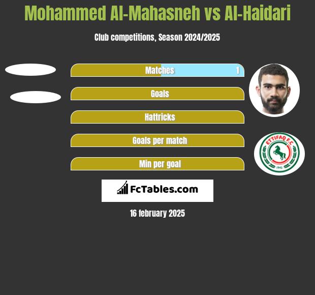 Mohammed Al-Mahasneh vs Al-Haidari h2h player stats