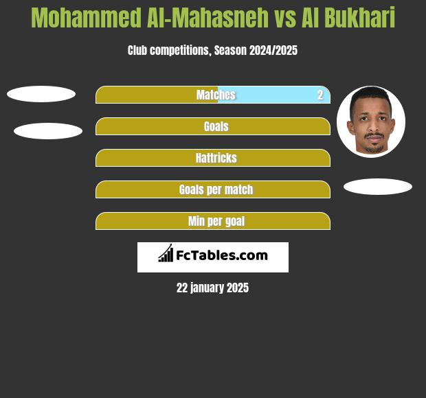 Mohammed Al-Mahasneh vs Al Bukhari h2h player stats