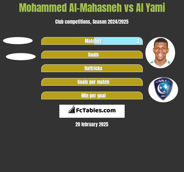 Mohammed Al-Mahasneh vs Al Yami h2h player stats