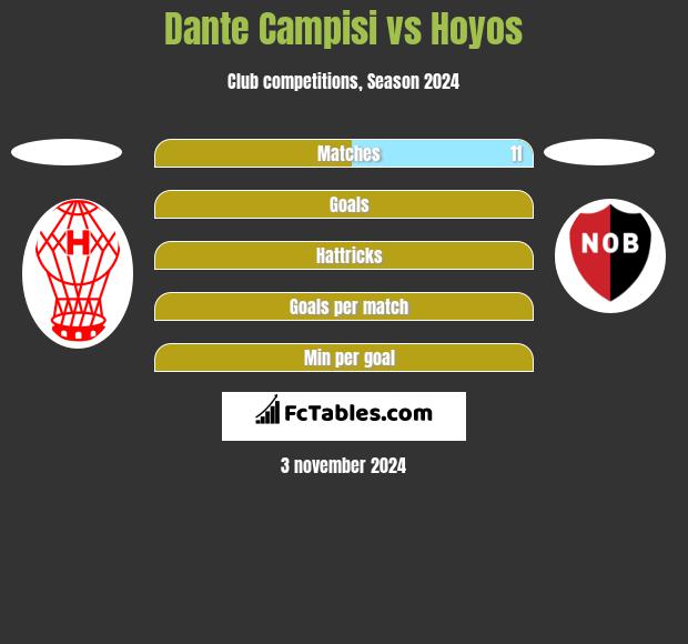 Dante Campisi vs Hoyos h2h player stats