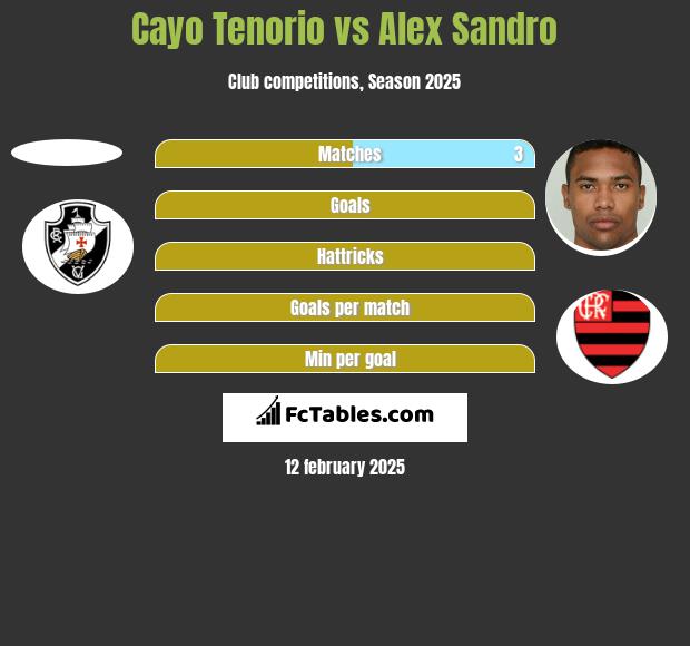 Cayo Tenorio vs Alex Sandro h2h player stats