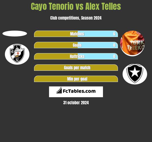 Cayo Tenorio vs Alex Telles h2h player stats