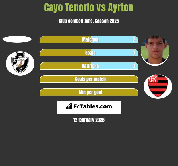 Cayo Tenorio vs Ayrton h2h player stats