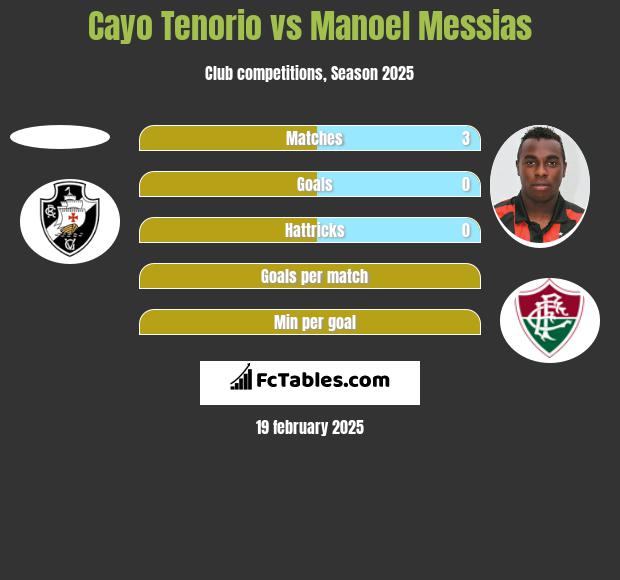 Cayo Tenorio vs Manoel Messias h2h player stats