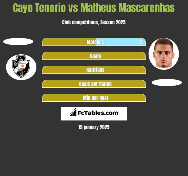 Cayo Tenorio vs Matheus Mascarenhas h2h player stats