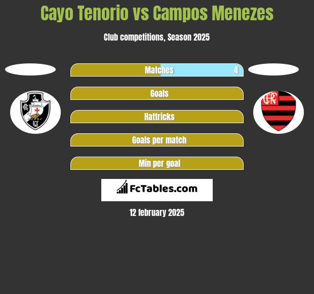 Cayo Tenorio vs Campos Menezes h2h player stats