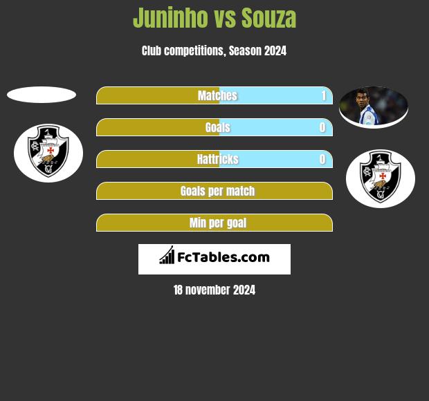 Juninho vs Souza h2h player stats