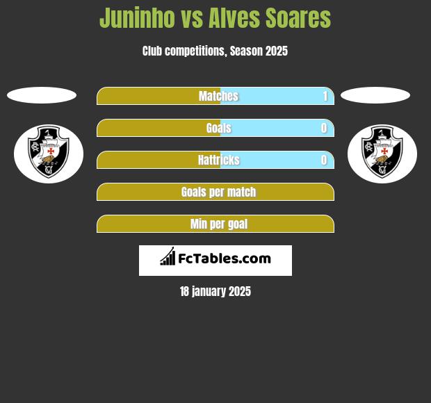 Juninho vs Alves Soares h2h player stats