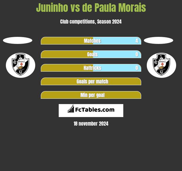 Juninho vs de Paula Morais h2h player stats