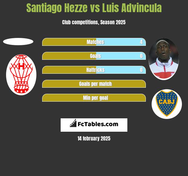 Santiago Hezze vs Luis Advincula h2h player stats