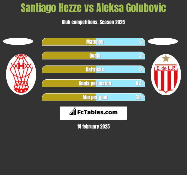 Santiago Hezze vs Aleksa Golubovic h2h player stats