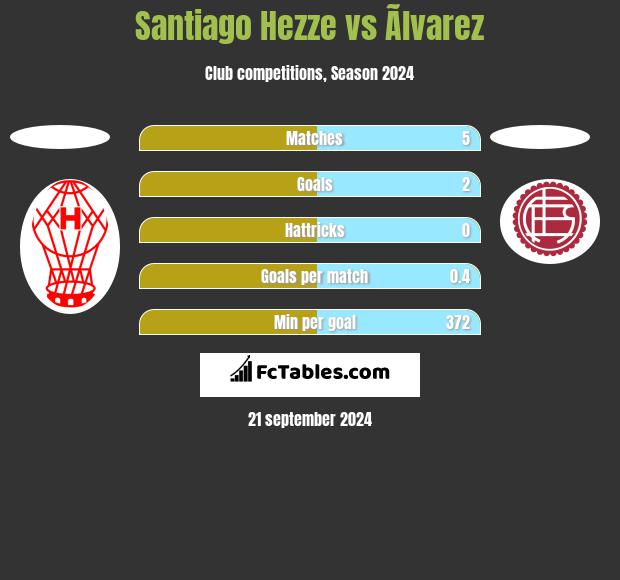 Santiago Hezze vs Ãlvarez h2h player stats