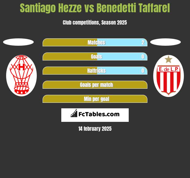 Santiago Hezze vs Benedetti Taffarel h2h player stats