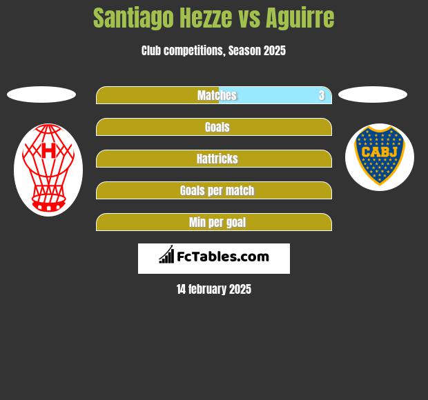 Santiago Hezze vs Aguirre h2h player stats