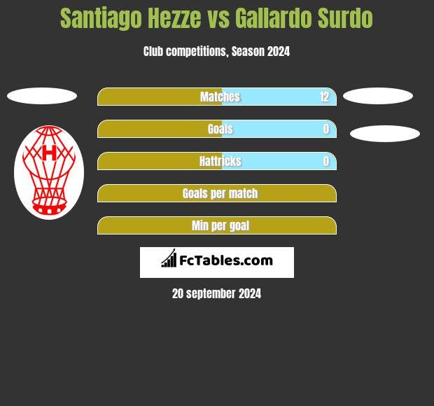 Santiago Hezze vs Gallardo Surdo h2h player stats