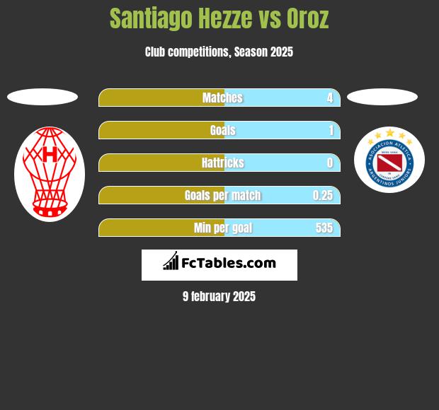 Santiago Hezze vs Oroz h2h player stats