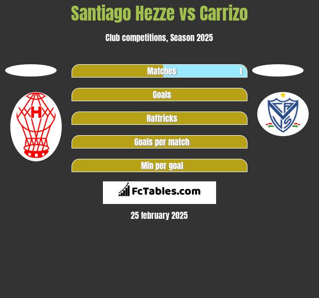 Santiago Hezze vs Carrizo h2h player stats