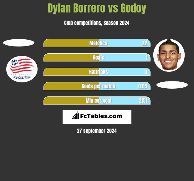 Dylan Borrero vs Godoy h2h player stats