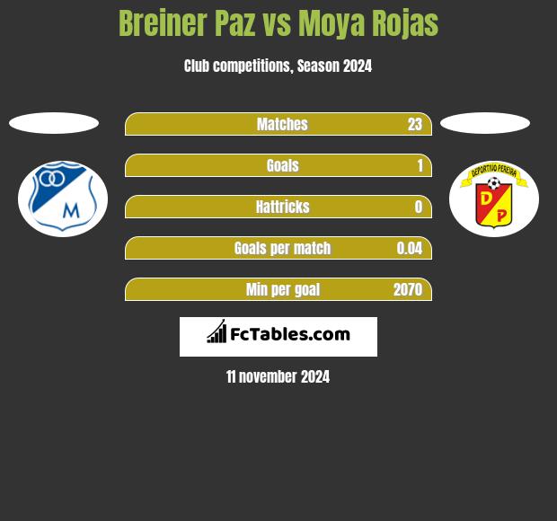 Breiner Paz vs Moya Rojas h2h player stats