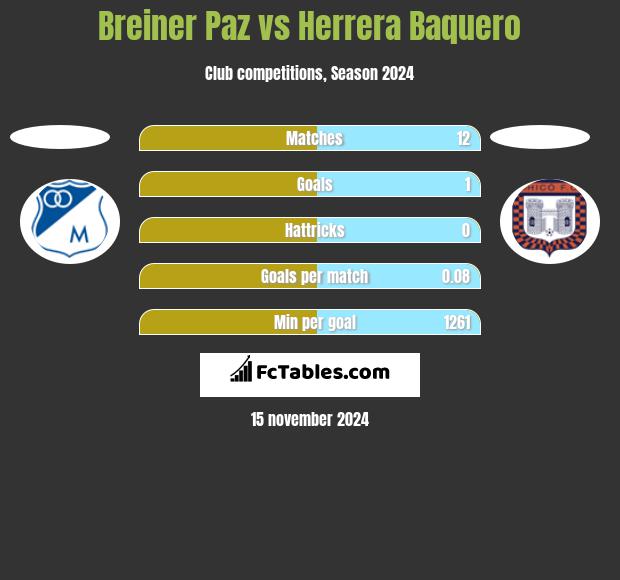 Breiner Paz vs Herrera Baquero h2h player stats